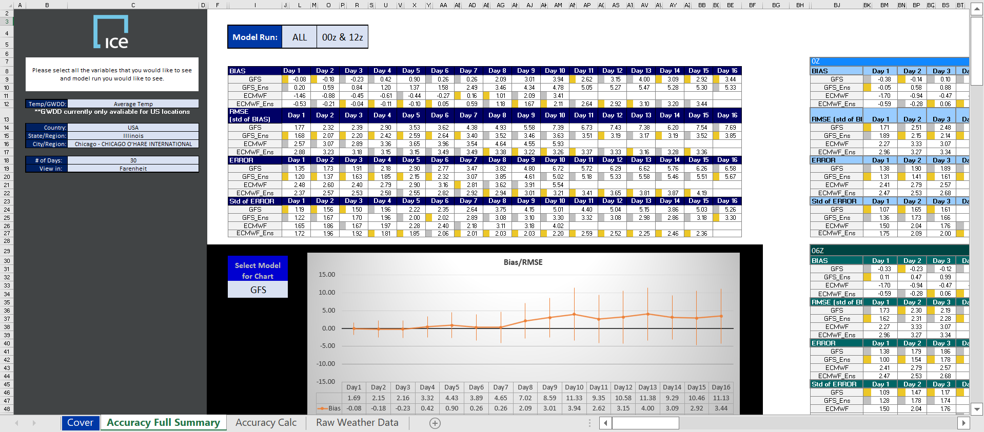 Weather Forecast Accuracy